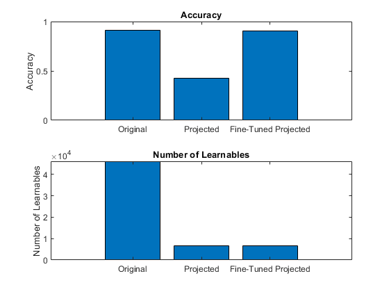 Effect of fine-tuning on the accuracy of a projected network. Two plots are shown. The first compares the accuracy of the original, projected, and fine-tuned projected networks. The projected network is significantly less accurate than the original network. However, the fine-tuned projected network is nearly as accurate as the original network. The second plot shows that both the projected and fine-tuned projected network have many fewer learnables than the original network.