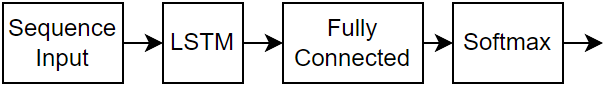 Diagram illustrating the architecture of a simple LSTM neural network for classification.
