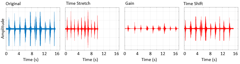 From left to right, the figure shows the original audio, the audio with time stretch applied, the audio with gain applied, and the audio with time shift applied.
