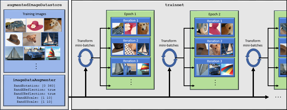 Diagram showing training process using augmentation. There is an augmented image datastore showing a collection of training images and an image data augmenter. There is a box with label "trainnet" with showing the images used for epoch 1, epoch 2, and so on. There are arrows from the datastore to each epoch Each epoch shows the same images, but with different transformations. To illustrate this detail, there is an icon labeled "transform mini-batches" on each arrow from the datastore to the epochs.