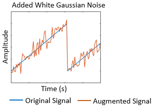 Plot with original signal and signal with added white Gaussian noise.