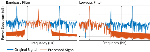Plot with original and bandpass filtered signal on the left. Plot with original and lowpass filtered signal on the right.