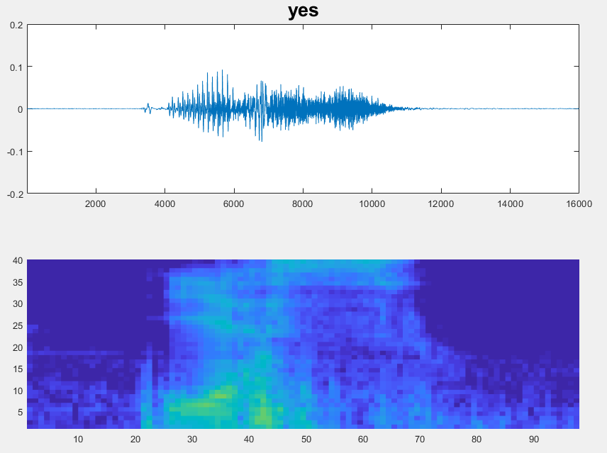 Waveform and time-frequency plot of the sound of someone saying the word "yes"