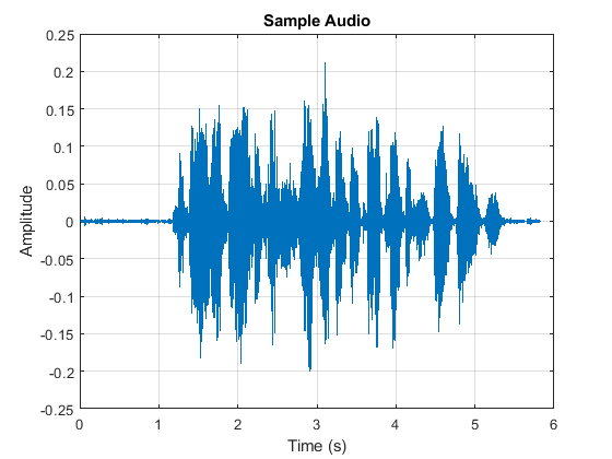 Waveform of a sample audio recording