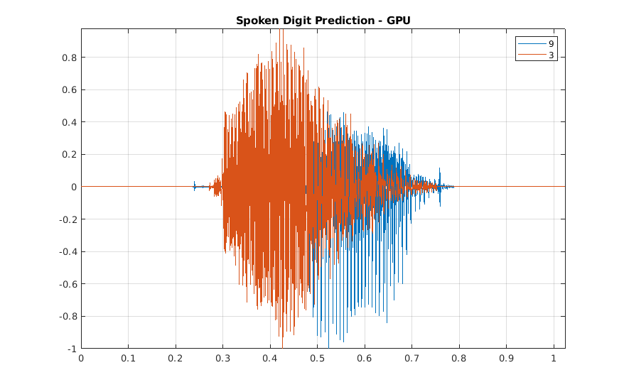 Plot of two waveforms corresponding to speakers pronouncing the words "three" and "nine"