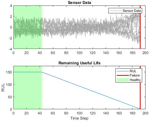 Two plots showing sensor data of an engine and the corresponding remaining useful life