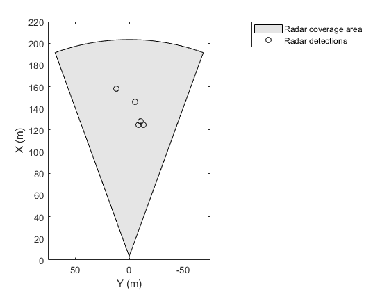 Bird's-eye plot displaying radar coverage area and detections