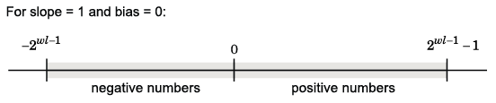 Fixed Point Concepts And Terminology MATLAB Simulink