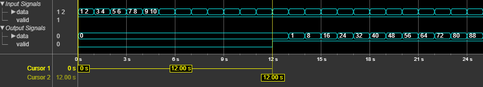The output of the block shows the latency of 12 clock cycles.