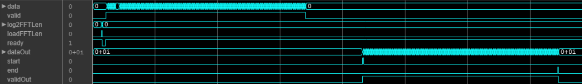 Logic analyzer waveform that shows the input and output signals of the block when specifying FFT length from a port while no frame is processing