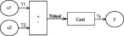 Diagram showing an addition/subtraction operation with a cast operation on the output after the addition/subtraction.