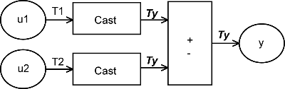 Diagram showing an addition/subtraction operation with cast operations on the inputs before the addition/subtraction.