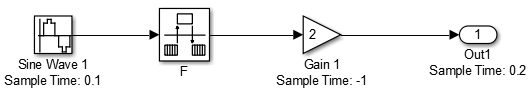 Model that contains a Sine Wave block with sample time 1 leading to a rate transition block. The rate transition leads to a gain block with sample time -1 which leads to an output with sample time 0.2.