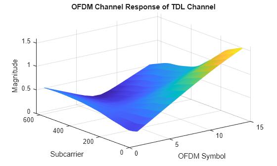 Figure contains an axes object. The axes object with title OFDM Channel Response of TDL Channel, xlabel OFDM Symbol, ylabel Subcarrier contains an object of type surface.