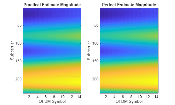 Figure contains 2 axes objects. Axes object 1 with title Practical Estimate Magnitude, xlabel OFDM Symbol, ylabel Subcarrier contains an object of type image. Axes object 2 with title Perfect Estimate Magnitude, xlabel OFDM Symbol, ylabel Subcarrier contains an object of type image.
