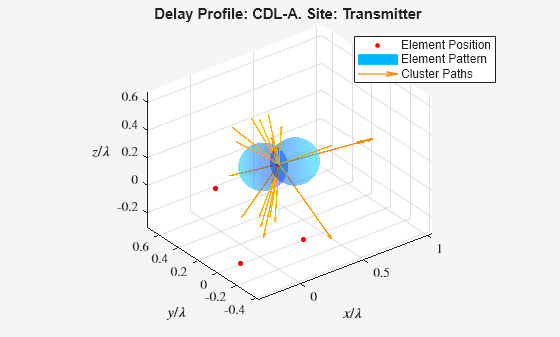 Figure contains an axes object. The axes object with title Delay Profile: CDL-A. Site: Transmitter, xlabel $x/ lambda $, ylabel $y/ lambda $ contains 51 objects of type line, surface, quiver. One or more of the lines displays its values using only markers These objects represent Element Position, Element Pattern, Cluster Paths.