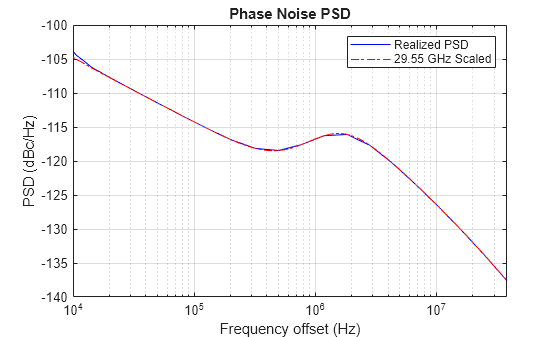 Figure Phase Noise PSD contains an axes object. The axes object with title Phase Noise PSD, xlabel Frequency offset (Hz), ylabel PSD (dBc/Hz) contains 2 objects of type line. These objects represent Realized PSD, 29.55 GHz Scaled.