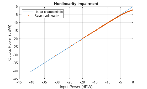 Figure contains an axes object. The axes object with title Nonlinearity Impairment, xlabel Input Power (dBW), ylabel Output Power (dBW) contains 2 objects of type line. One or more of the lines displays its values using only markers These objects represent Linear characteristic, Rapp nonlinearity.