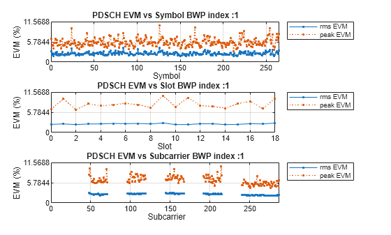 Figure contains 3 axes objects. Axes object 1 with title PDSCH EVM vs Symbol BWP index :1, xlabel Symbol, ylabel EVM (%) contains 2 objects of type line. These objects represent rms EVM, peak EVM. Axes object 2 with title PDSCH EVM vs Slot BWP index :1, xlabel Slot, ylabel EVM (%) contains 2 objects of type line. These objects represent rms EVM, peak EVM. Axes object 3 with title PDSCH EVM vs Subcarrier BWP index :1, xlabel Subcarrier, ylabel EVM (%) contains 2 objects of type line. These objects represent rms EVM, peak EVM.