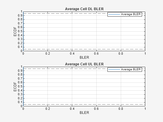 Figure ECDF of Block Error Rate (BLER) contains 2 axes objects and another object of type uigridlayout. Axes object 1 with title Average Cell DL BLER, xlabel BLER, ylabel ECDF contains 3 objects of type line, constantline. This object represents Average BLER. Axes object 2 with title Average Cell UL BLER, xlabel BLER, ylabel ECDF contains 3 objects of type line, constantline. This object represents Average BLER.
