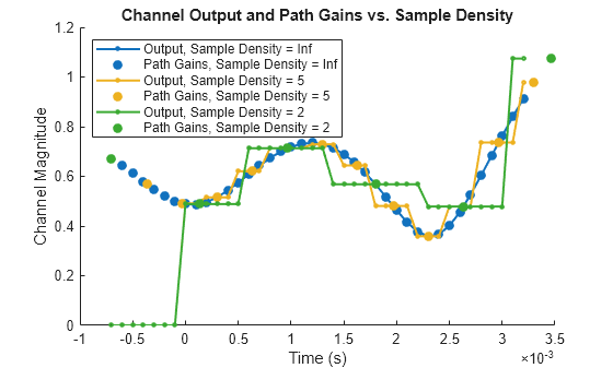 Figure contains an axes object. The axes object with title Channel Output and Path Gains vs. Sample Density, xlabel Time (s), ylabel Channel Magnitude contains 6 objects of type line. One or more of the lines displays its values using only markers These objects represent Output, Sample Density = Inf, Path Gains, Sample Density = Inf, Output, Sample Density = 5, Path Gains, Sample Density = 5, Output, Sample Density = 2, Path Gains, Sample Density = 2.