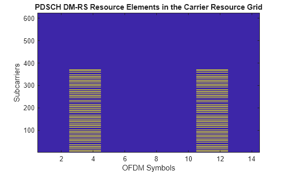 Figure contains an axes object. The axes object with title PDSCH DM-RS Resource Elements in the Carrier Resource Grid, xlabel OFDM Symbols, ylabel Subcarriers contains an object of type image.