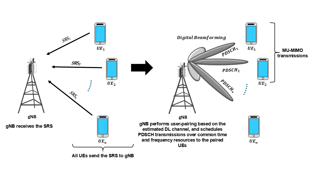 NR Cell Performance with Downlink MU-MIMO