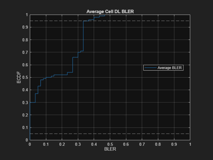 Figure ECDF of Block Error Rate (BLER) contains an axes object and another object of type uigridlayout. The axes object with title Average Cell DL BLER, xlabel BLER, ylabel ECDF contains 3 objects of type line, constantline. This object represents Average BLER.