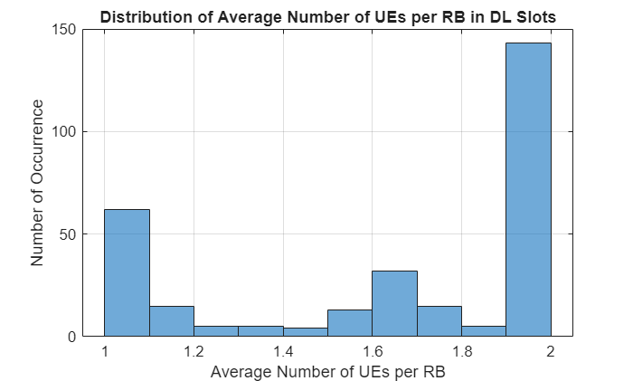 Figure contains an axes object. The axes object with title Distribution of Average Number of UEs per RB in DL Slots, xlabel Average Number of UEs per RB, ylabel Number of Occurrence contains an object of type histogram.