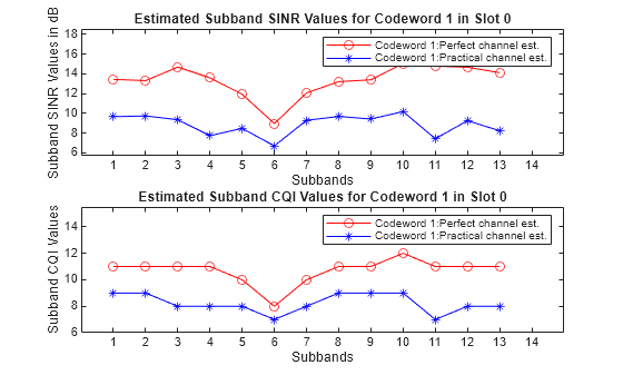Figure contains 2 axes objects. Axes object 1 with title Estimated Subband SINR Values for Codeword 1 in Slot 0, xlabel Subbands, ylabel Subband SINR Values in dB contains 2 objects of type line. These objects represent Codeword 1:Perfect channel est., Codeword 1:Practical channel est.. Axes object 2 with title Estimated Subband CQI Values for Codeword 1 in Slot 0, xlabel Subbands, ylabel Subband CQI Values contains 2 objects of type line. These objects represent Codeword 1:Perfect channel est., Codeword 1:Practical channel est..