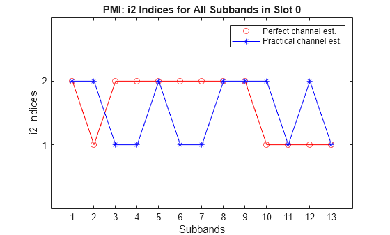 Figure contains an axes object. The axes object with title PMI: i2 Indices for All Subbands in Slot 0, xlabel Subbands, ylabel i2 Indices contains 2 objects of type line. These objects represent Perfect channel est., Practical channel est..
