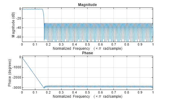 Figure contains 2 axes objects. Axes object 1 with title Phase, xlabel Normalized Frequency (\times\pi rad/sample), ylabel Phase (degrees) contains an object of type line. Axes object 2 with title Magnitude, xlabel Normalized Frequency (\times\pi rad/sample), ylabel Magnitude (dB) contains an object of type line.