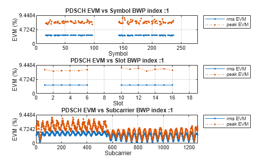 Figure contains 3 axes objects. Axes object 1 with title PDSCH EVM vs Symbol BWP index :1, xlabel Symbol, ylabel EVM (%) contains 2 objects of type line. These objects represent rms EVM, peak EVM. Axes object 2 with title PDSCH EVM vs Slot BWP index :1, xlabel Slot, ylabel EVM (%) contains 2 objects of type line. These objects represent rms EVM, peak EVM. Axes object 3 with title PDSCH EVM vs Subcarrier BWP index :1, xlabel Subcarrier, ylabel EVM (%) contains 2 objects of type line. These objects represent rms EVM, peak EVM.