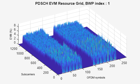 Figure EVM (%) contains an axes object. The axes object with title PDSCH EVM Resource Grid, BWP index : 1, xlabel OFDM symbols, ylabel Subcarriers contains an object of type surface.