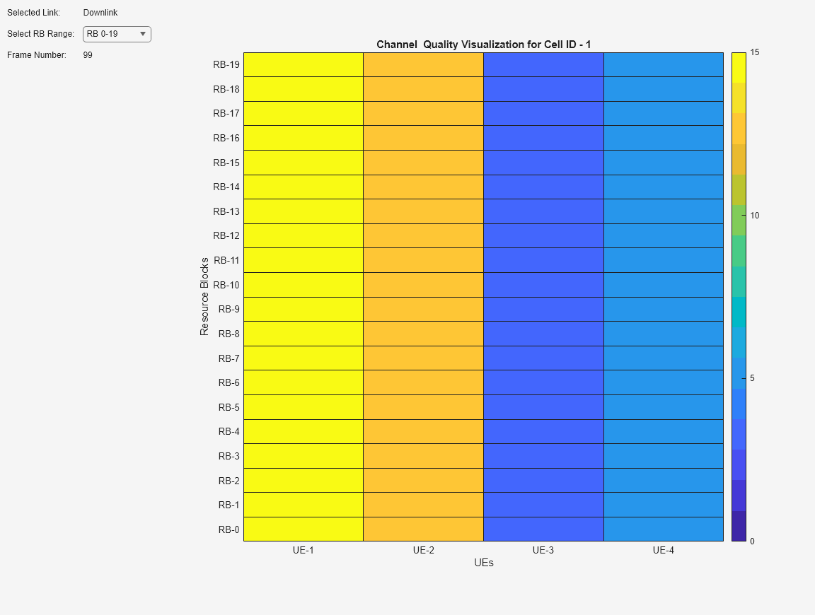 Figure Channel Quality Visualization contains objects of type heatmap, uigridlayout. The chart of type heatmap has title Channel Quality Visualization for Cell ID - 1.