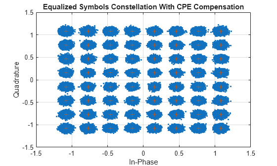 NR Phase Noise Modeling and Compensation