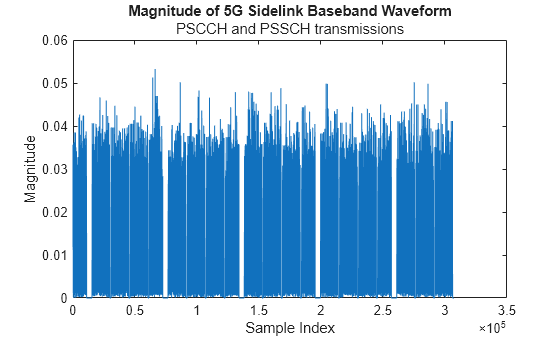 Figure contains an axes object. The axes object with title Magnitude of 5G Sidelink Baseband Waveform, xlabel Sample Index, ylabel Magnitude contains an object of type line.