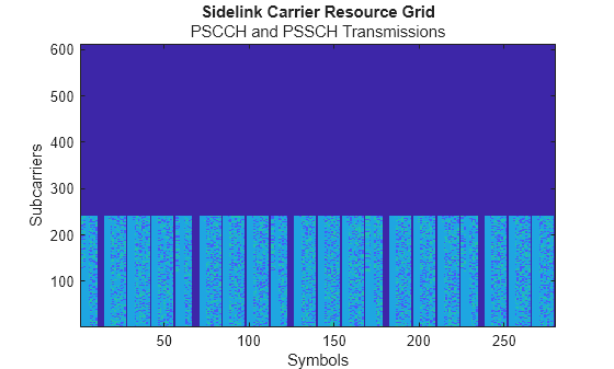 Figure contains an axes object. The axes object with title Sidelink Carrier Resource Grid, xlabel Symbols, ylabel Subcarriers contains an object of type image.