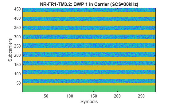 Figure contains an axes object. The axes object with title NR-FR1-TM3.2: BWP 1 in Carrier (SCS=30kHz), xlabel Symbols, ylabel Subcarriers contains an object of type image.