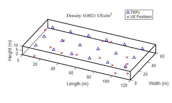 Figure contains an axes object. The axes object with title Density: 0.0021 UEs/m Squared baseline, xlabel Length (m), ylabel Width (m) contains 14 objects of type line, scatter. These objects represent TRPs, UE Positions.