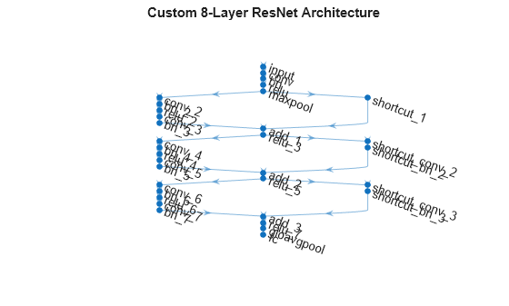 Figure contains an axes object. The hidden axes object with title Custom 8-Layer ResNet Architecture contains an object of type graphplot.