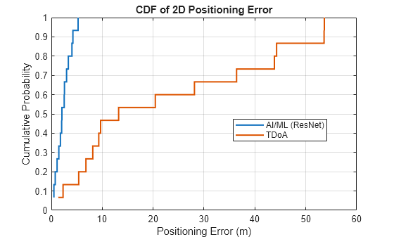 Figure contains an axes object. The axes object with title CDF of 2D Positioning Error, xlabel Positioning Error (m), ylabel Cumulative Probability contains 2 objects of type stair. These objects represent AI/ML (ResNet), TDoA.