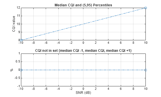 Figure contains 2 axes objects. Axes object 1 with title Median CQI and (5,95) Percentiles, ylabel CQI value contains an object of type errorbar. Axes object 2 with title CQI not in set {median CQI - 1 , median CQI, median CQI + 1 }, xlabel SNR (dB), ylabel % contains an object of type line.