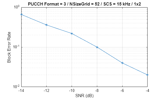 Figure contains an axes object. The axes object with title PUCCH Format = 3 / NSizeGrid = 52 / SCS = 15 kHz / 1x2, xlabel SNR (dB), ylabel Block Error Rate contains an object of type line.