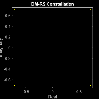 Figure Scatter Plot contains an axes object. The axes object with title DM-RS Constellation, xlabel Real, ylabel Imaginary contains a line object which displays its values using only markers. This object represents Channel 1.
