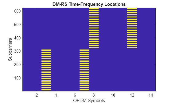 Figure contains an axes object. The axes object with title DM-RS Time-Frequency Locations, xlabel OFDM Symbols, ylabel Subcarriers contains an object of type image.