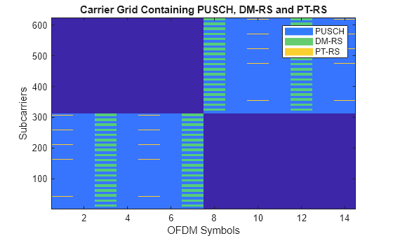 NR PUSCH Resource Allocation and DM-RS and PT-RS Reference Signals