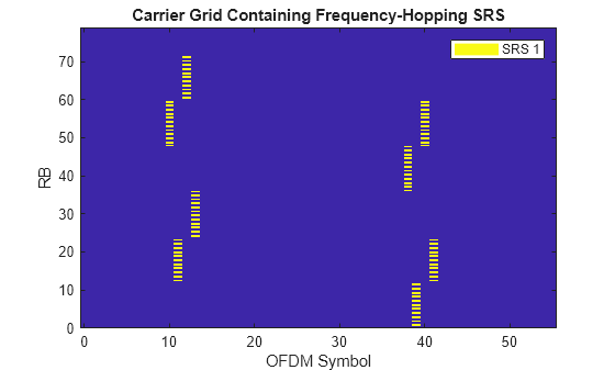 Figure contains an axes object. The axes object with title Carrier Grid Containing Frequency-Hopping SRS, xlabel OFDM Symbol, ylabel RB contains 2 objects of type image, line. This object represents SRS 1.