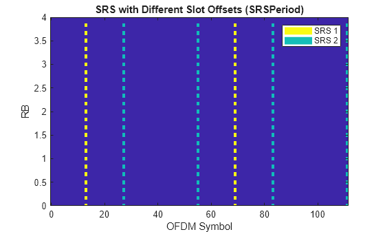 Figure contains an axes object. The axes object with title SRS with Different Slot Offsets (SRSPeriod), xlabel OFDM Symbol, ylabel RB contains 3 objects of type image, line. These objects represent SRS 1, SRS 2.