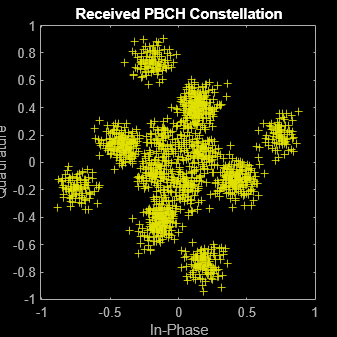 Figure Scatter Plot contains an axes object. The axes object with title Received PBCH Constellation, xlabel In-Phase, ylabel Quadrature contains a line object which displays its values using only markers. This object represents Channel 1.